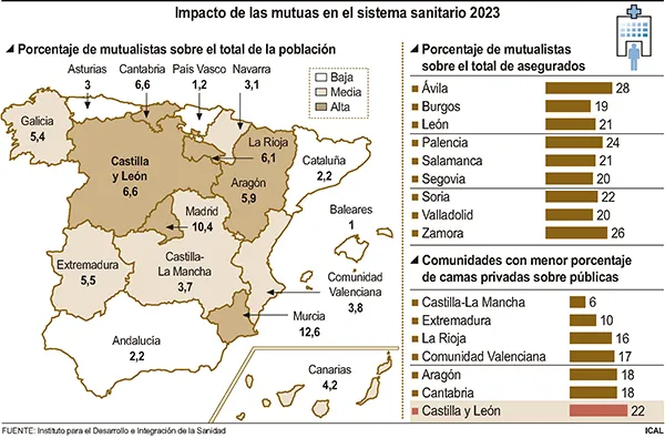 IMPACTO DE LAS MUTUAS EN EL SISTEMA SANITARIO 2023