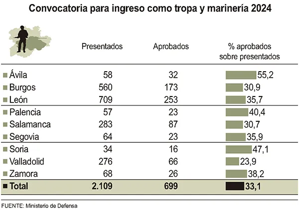CONVOCATORIA DEL MINISTERIO DE DEFENSA PARA TROPA Y MARINERIA 2024