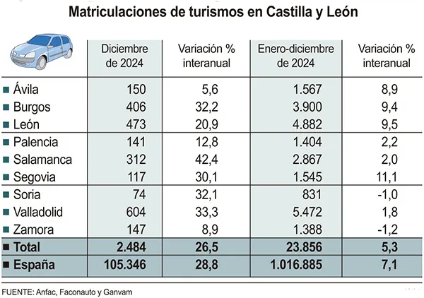 MATRICULACIONES DE VEHICULOS EN CYL 2024