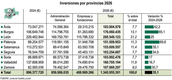 INVERSIONES POR PROVINCIAS 2026