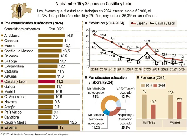 'NINIS' ENTRE 15 Y 29 AÑOS EN CYL