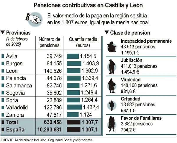 PENSIONES CONTRIBUTIVAS EN CYL