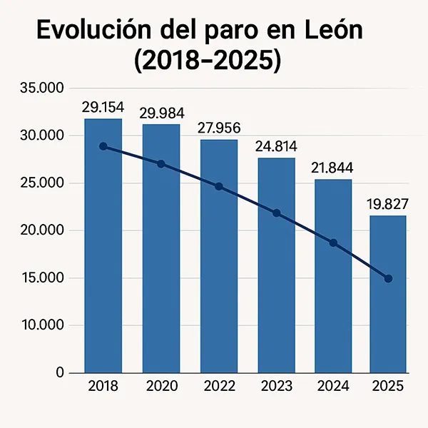 EVOLUCION DEL PARO EN LEON