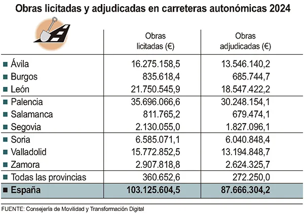 OBRAS LICITADAS Y ADJUDICADAS EN LAS CARRETERAS AUTONOMICAS DE CYL EN 2024