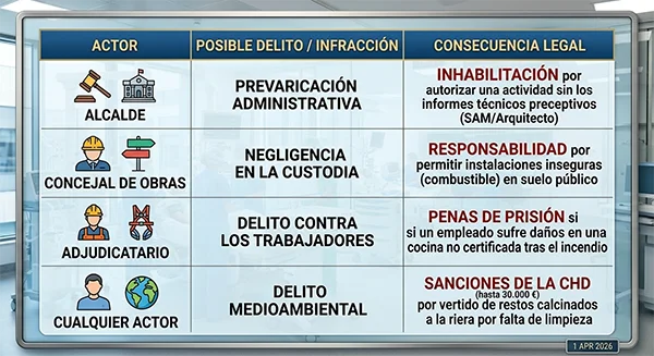 CUADRO DE PRESUNTAS RESPONSABILIDADES DE LOS DIFERENTES ACTORES EN EL SINIESTRO