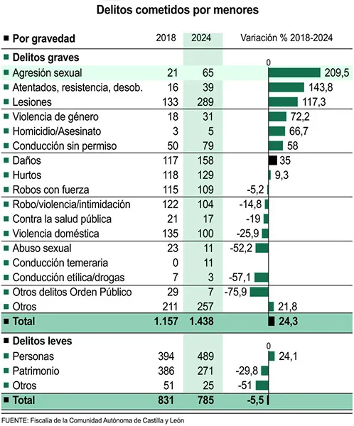 DELITOS COMETIDOS POR MENORES