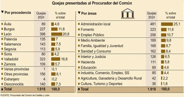 QUEJAS PRESENTADAS AL PROCURADOR DEL COMUN