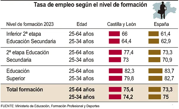 TASA DE EMPLEO SEGUN EL NIVEL DE FORMACION
