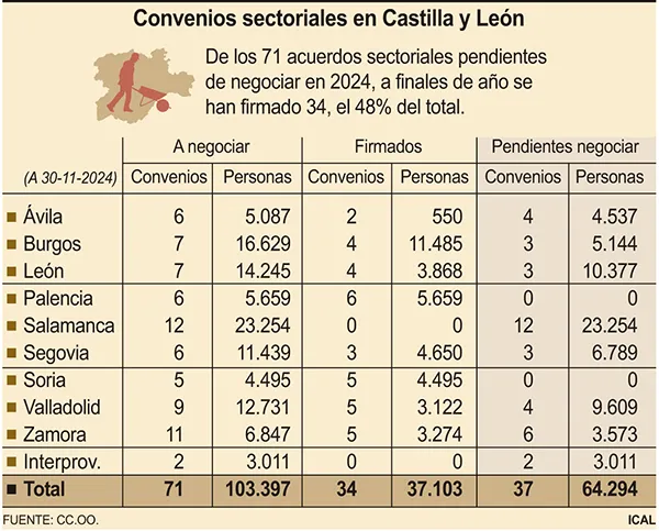 CONVENIOS SECTORIALES EN CYL