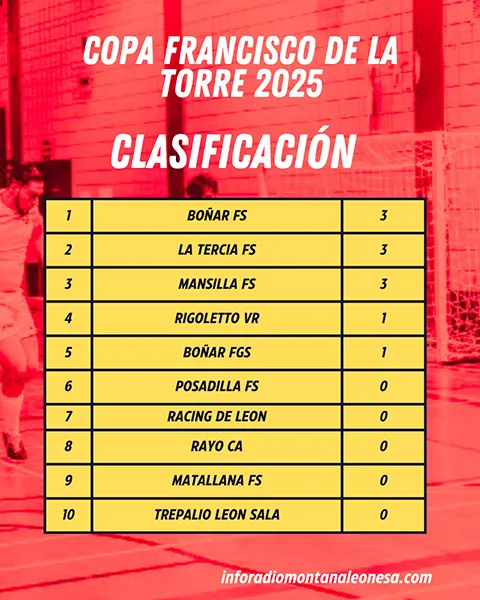CLASIFICACION COPA FRANCISCO DE LA TORRE