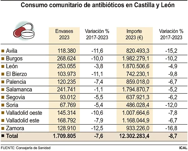 CONSUMO DE ANTIBIOTICOS EN CYL