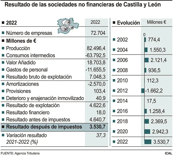 RESULTADO DE LAS SOCIEDADES NO FINANCIERAS EN CYL EN 2022