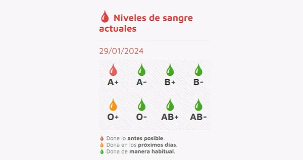 NIVELES DE SANGRE ACTUALES