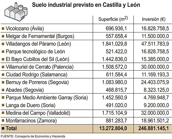 SUELO INDUSTRIAL PREVISTO EN CASTILLA Y LEON