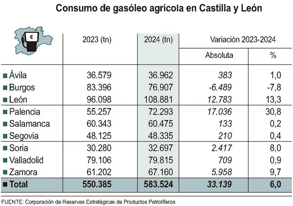 CONSUMO DE GASOLEO AGRICOLA EN CYL