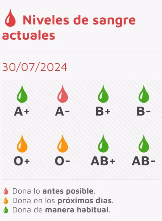 Niveles de las reservas de sangre en Castilla y León a martes 30 de julio. - CHEMCYL