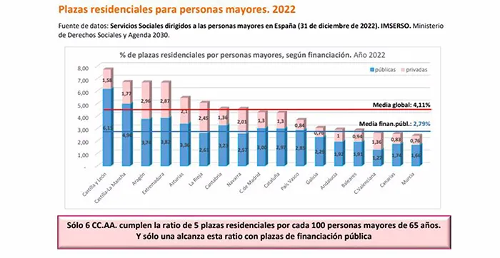 PLAZAS RESIDENCIALES PARA MAYORES
