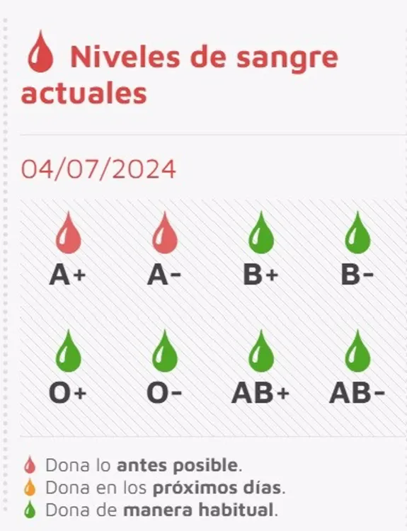 RESERVAS DE SANGRE A 4 DE JULIO 2024