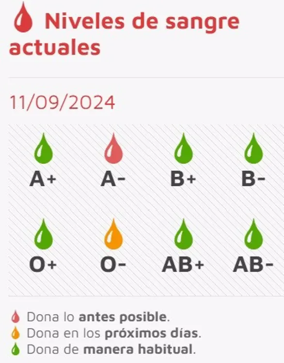 Niveles de sangre actuales en CyL - CENTRO DE HEMOTERAPIA Y HEMODONACIÓN DE CYL