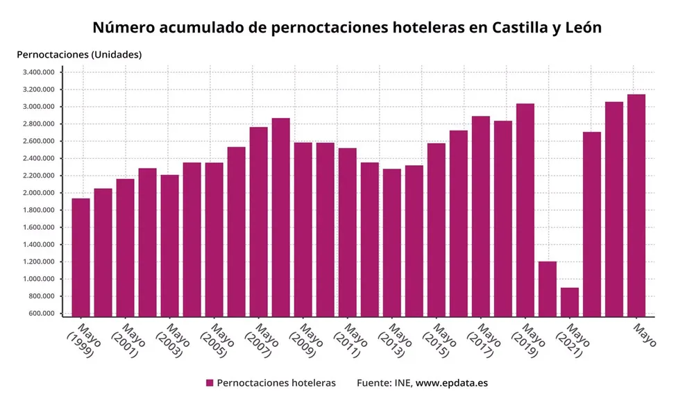 EVOLUCION DE LA OCUPACION Y PERNOCTACIONES HOTELERAS EN CYL