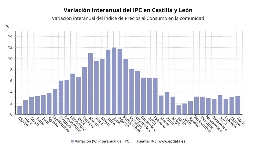 VARIACION INTERANUAL DEL IPC EN CYL