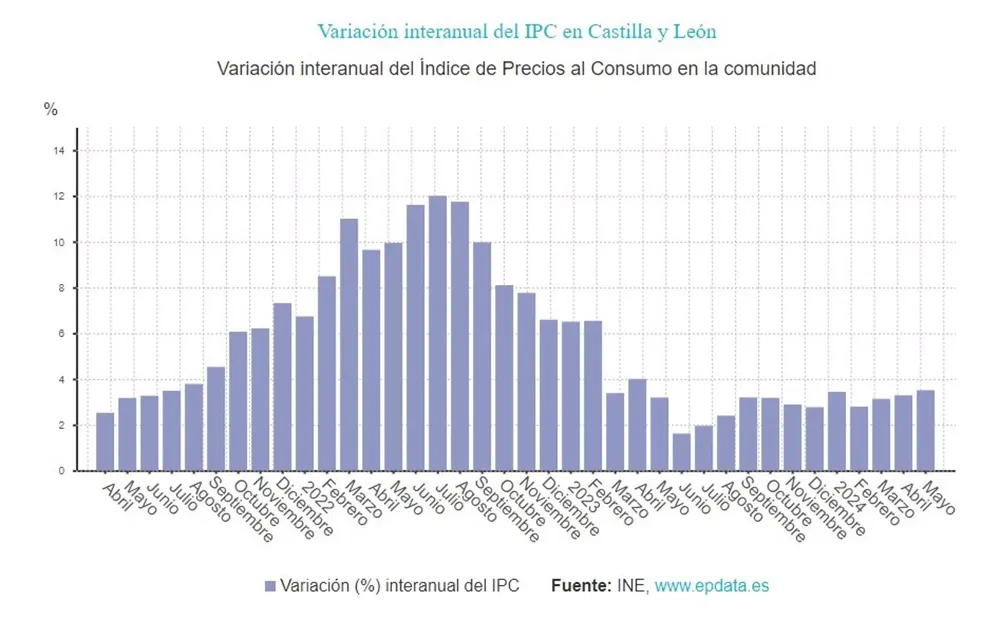VARIACION INTERANUAL DEL IPC EN CYL