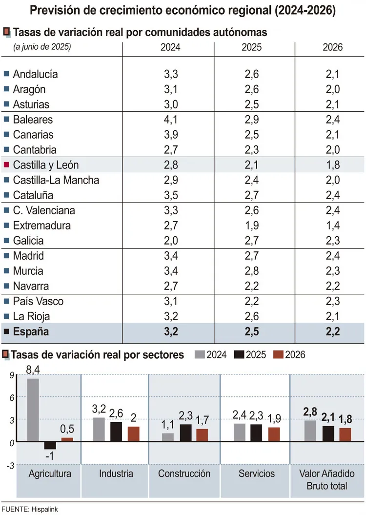 PREVISION DE CRECIMIENTO ECONOMICO REGIONAL