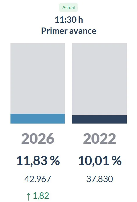 AVANCE DE PARTICIPACION 11,30H
