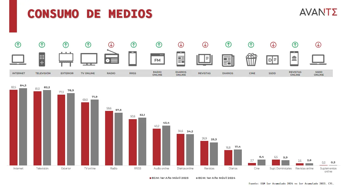 Resumen Consumo medios CyL_ EGM 1Ola 2024