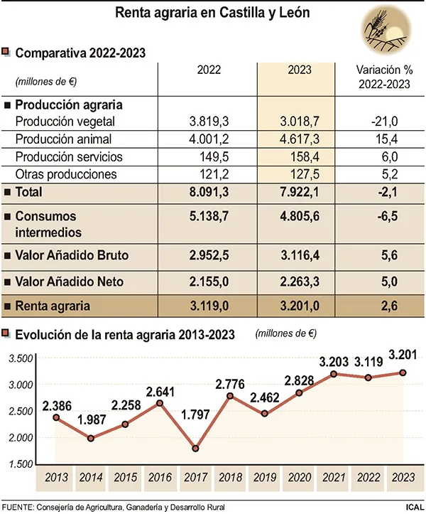 RENTA AGRARIA EN CYL