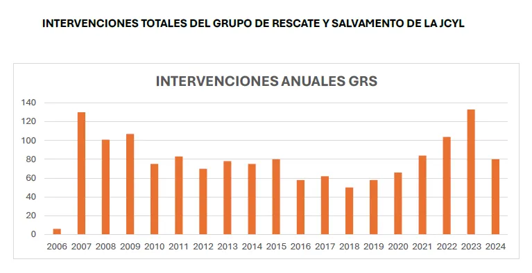 INTERVENCIONES TOTALES DEL GRUPO DE RESCATE Y SALVAMENTO DE LA JCYL